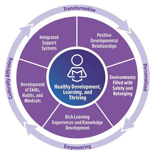 Whole Child Diagram
